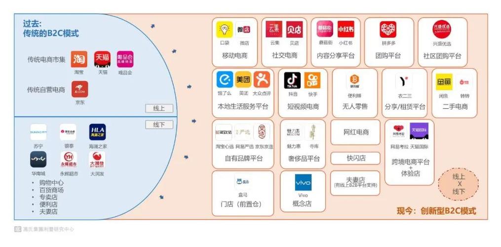 利丰研究中心中国的创新型b2c商业模式