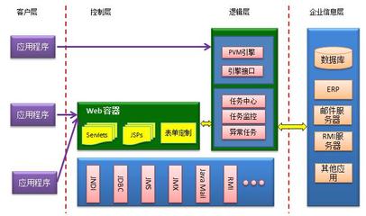 多系统集成工作流平台软件开发