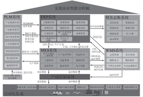 智能工厂的信息化系统建设