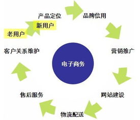 电子商务网站制作维持客户关系需要开发哪些功能