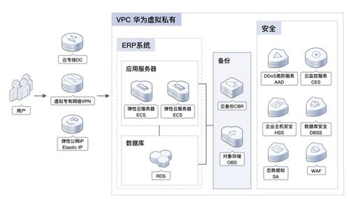 华为云11.11erp上云体验,助力企业迈向云端