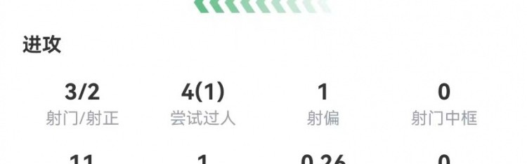 金年会孙兴慜本场3射2正进2球+1造良机 5对抗1成功 获评8.7分