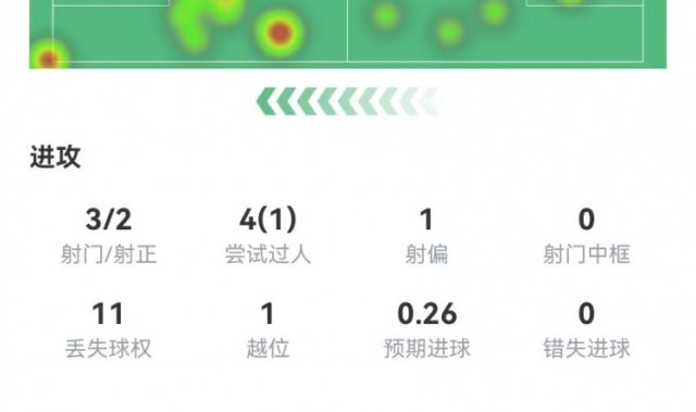 金年会孙兴慜本场3射2正进2球+1造良机 5对抗1成功 获评8.7分