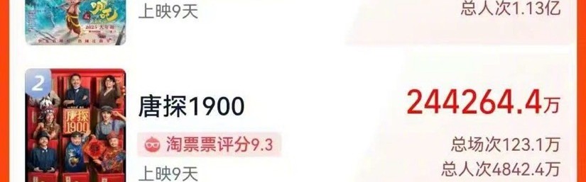 金年会金字招牌诚信至上超越《战狼2》！《哪吒2》总票房破57亿元 与第一名《长津湖》差0.75亿