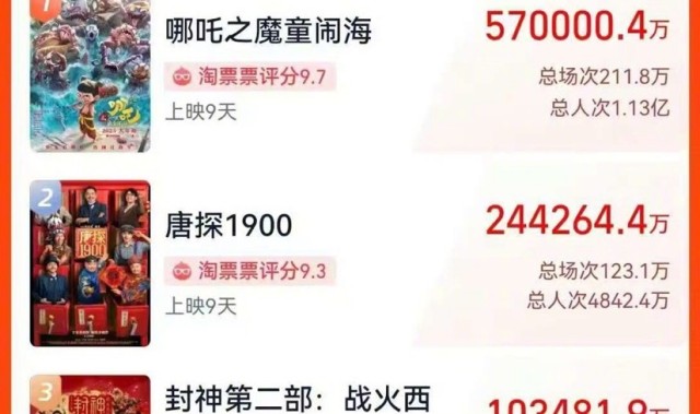 金年会金字招牌诚信至上超越《战狼2》！《哪吒2》总票房破57亿元 与第一名《长津湖》差0.75亿