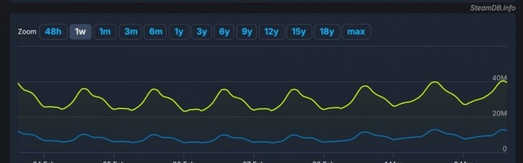 金年会金字招牌信誉至上本年度新高：Steam的同时在线玩家人数突破了4000万！