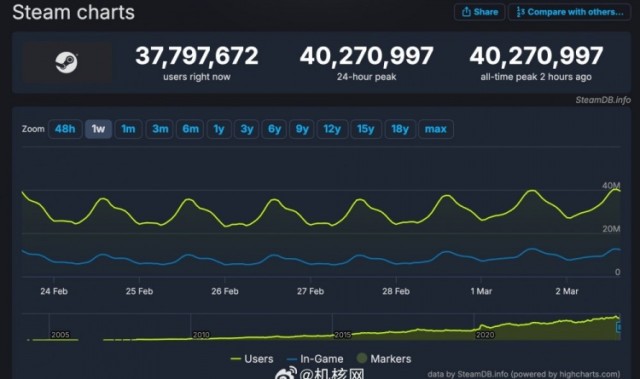 金年会金字招牌信誉至上本年度新高：Steam的同时在线玩家人数突破了4000万！