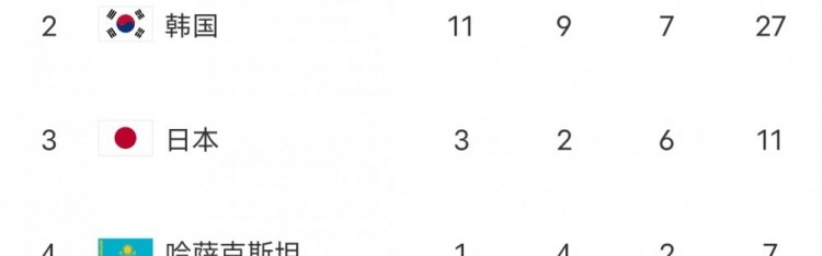 金年会金字招牌信誉至上亚冬会刚开幕两天！中国队已夺15金，超过上届亚冬会的12金