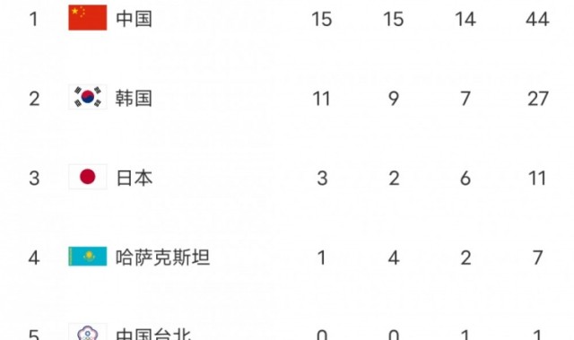 金年会金字招牌信誉至上亚冬会刚开幕两天！中国队已夺15金，超过上届亚冬会的12金