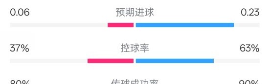 金年会金字招牌信誉至上森林半场0-0阿森纳数据：射门2-6，射正1-0，控球率37%-63%