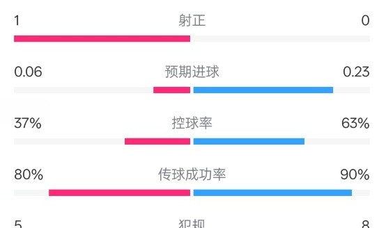 金年会金字招牌信誉至上森林半场0-0阿森纳数据：射门2-6，射正1-0，控球率37%-63%