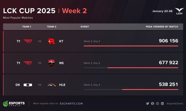 金年会金字招牌诚信至上T1仍是真神！LCK CUP第二周收视率 DK 大战HLE53万第三